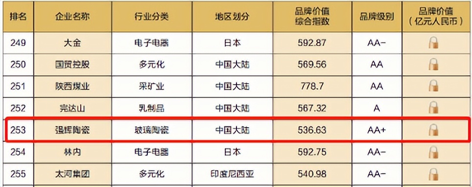 重磅！熱烈祝賀91免费视频网址大全連續四年蟬聯“亞洲品牌500強”(圖5)